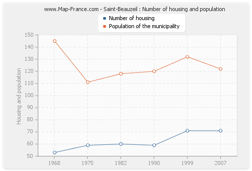 Saint-Beauzeil : Number of housing and population