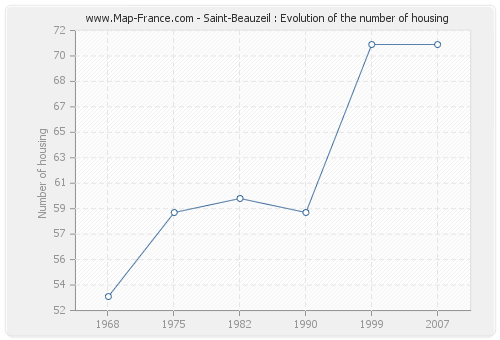 Saint-Beauzeil : Evolution of the number of housing