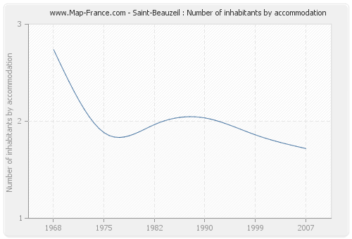 Saint-Beauzeil : Number of inhabitants by accommodation