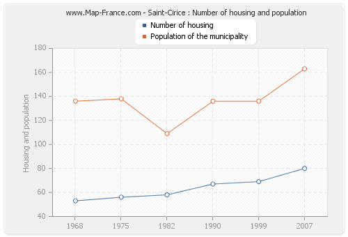Saint-Cirice : Number of housing and population