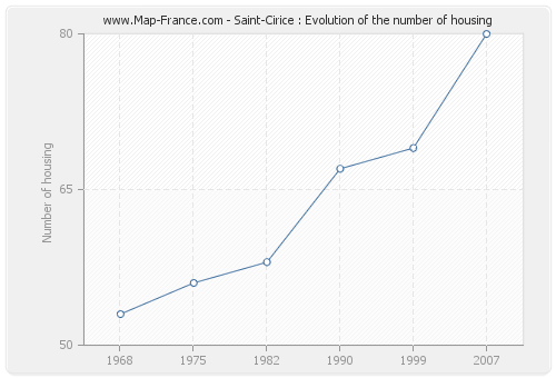 Saint-Cirice : Evolution of the number of housing