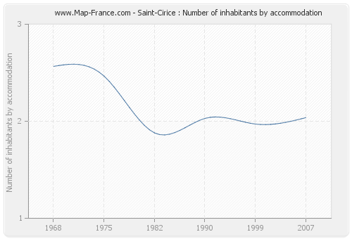 Saint-Cirice : Number of inhabitants by accommodation