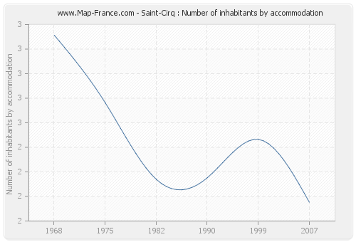 Saint-Cirq : Number of inhabitants by accommodation