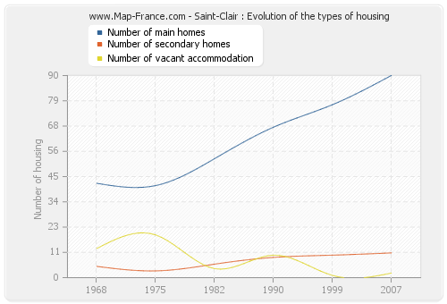 Saint-Clair : Evolution of the types of housing