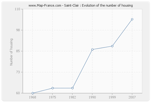 Saint-Clair : Evolution of the number of housing