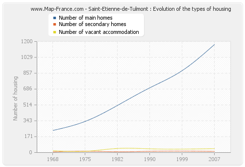 Saint-Etienne-de-Tulmont : Evolution of the types of housing