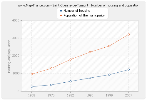 Saint-Etienne-de-Tulmont : Number of housing and population