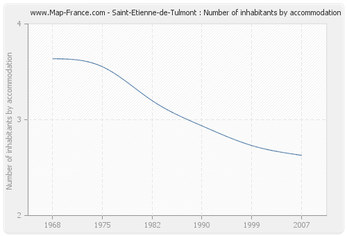 Saint-Etienne-de-Tulmont : Number of inhabitants by accommodation