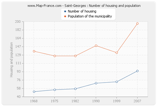 Saint-Georges : Number of housing and population