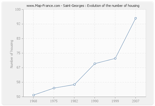 Saint-Georges : Evolution of the number of housing