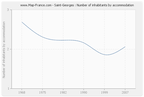 Saint-Georges : Number of inhabitants by accommodation