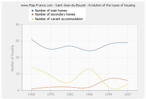 Saint-Jean-du-Bouzet : Evolution of the types of housing