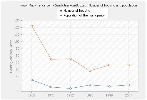 Saint-Jean-du-Bouzet : Number of housing and population