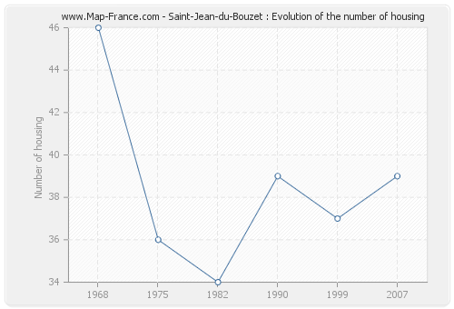Saint-Jean-du-Bouzet : Evolution of the number of housing