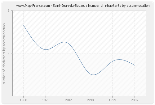 Saint-Jean-du-Bouzet : Number of inhabitants by accommodation