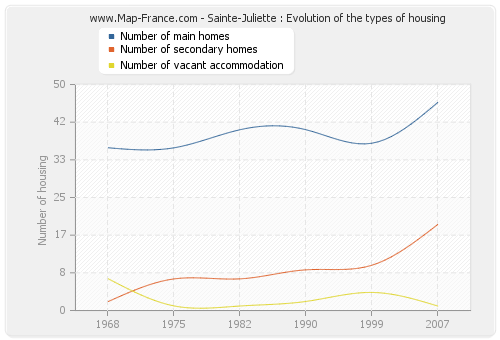 Sainte-Juliette : Evolution of the types of housing