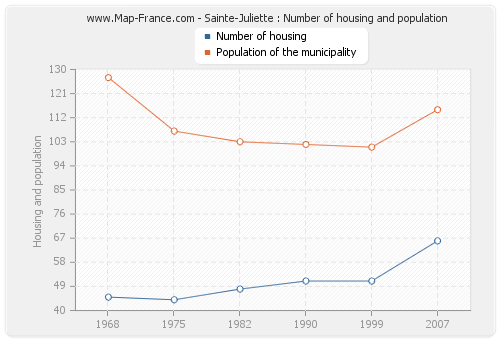 Sainte-Juliette : Number of housing and population