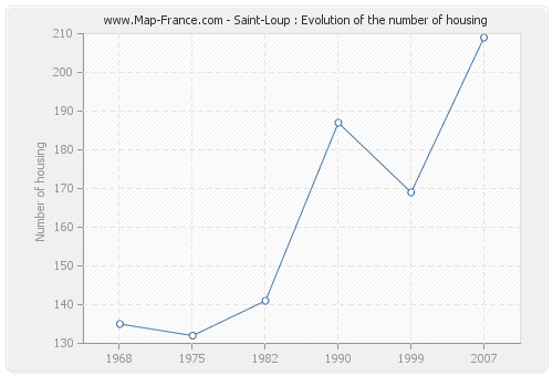 Saint-Loup : Evolution of the number of housing