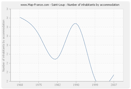 Saint-Loup : Number of inhabitants by accommodation