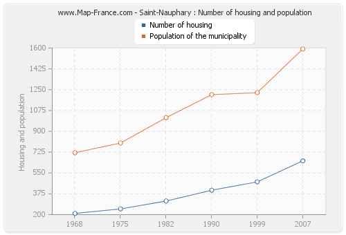 Saint-Nauphary : Number of housing and population