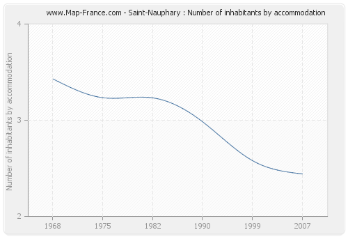 Saint-Nauphary : Number of inhabitants by accommodation