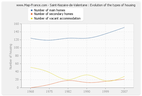 Saint-Nazaire-de-Valentane : Evolution of the types of housing