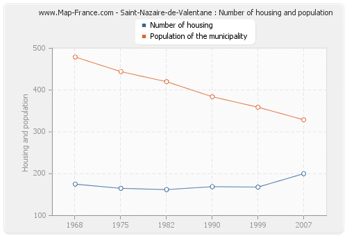 Saint-Nazaire-de-Valentane : Number of housing and population