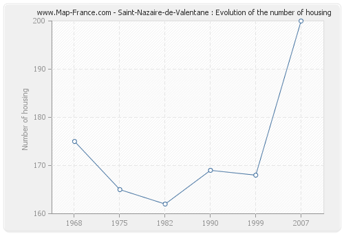 Saint-Nazaire-de-Valentane : Evolution of the number of housing
