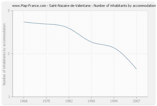 Saint-Nazaire-de-Valentane : Number of inhabitants by accommodation