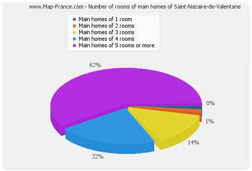 Number of rooms of main homes of Saint-Nazaire-de-Valentane