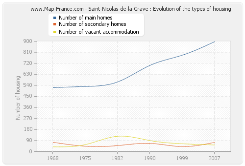 Saint-Nicolas-de-la-Grave : Evolution of the types of housing