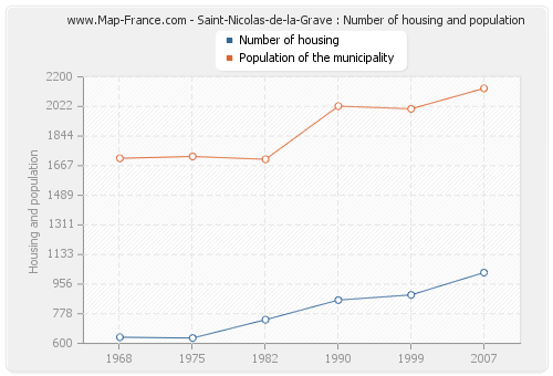 Saint-Nicolas-de-la-Grave : Number of housing and population
