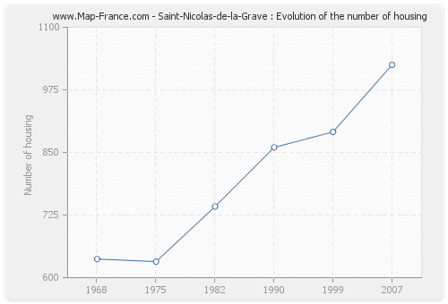 Saint-Nicolas-de-la-Grave : Evolution of the number of housing