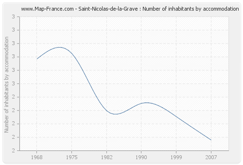 Saint-Nicolas-de-la-Grave : Number of inhabitants by accommodation