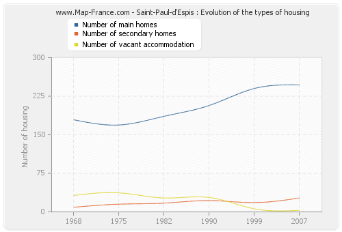 Saint-Paul-d'Espis : Evolution of the types of housing