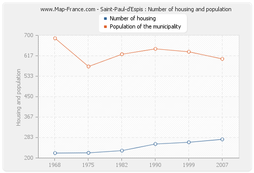 Saint-Paul-d'Espis : Number of housing and population