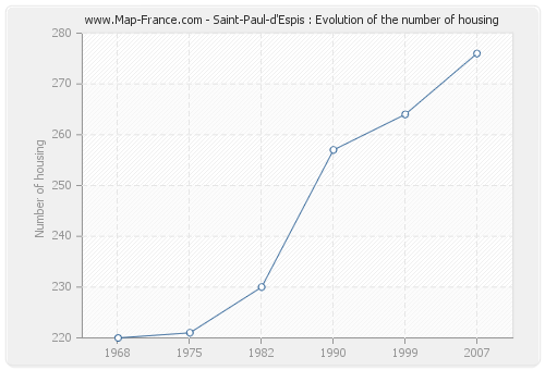Saint-Paul-d'Espis : Evolution of the number of housing