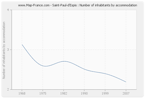 Saint-Paul-d'Espis : Number of inhabitants by accommodation