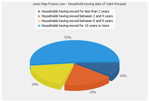 Household moving date of Saint-Porquier