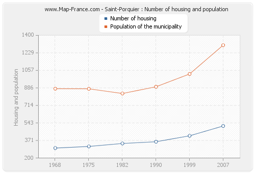 Saint-Porquier : Number of housing and population