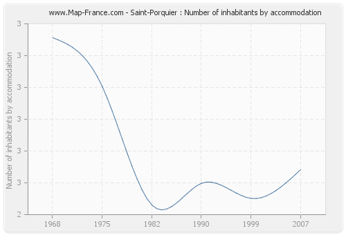 Saint-Porquier : Number of inhabitants by accommodation