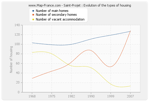Saint-Projet : Evolution of the types of housing