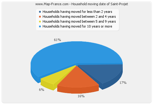 Household moving date of Saint-Projet