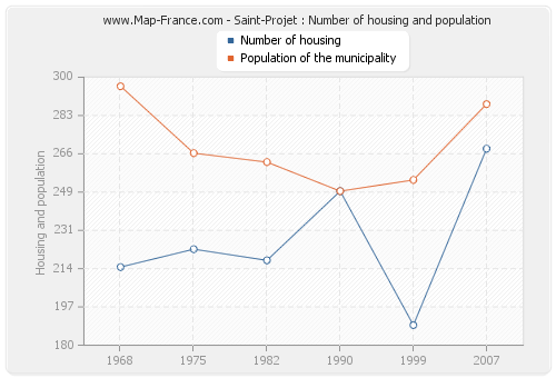 Saint-Projet : Number of housing and population