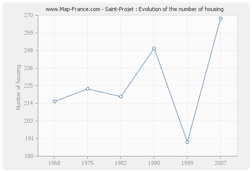 Saint-Projet : Evolution of the number of housing