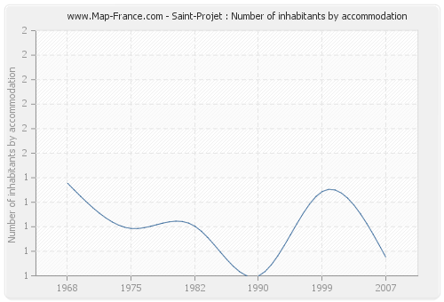 Saint-Projet : Number of inhabitants by accommodation