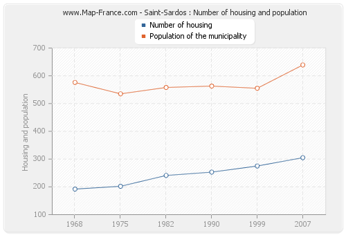 Saint-Sardos : Number of housing and population