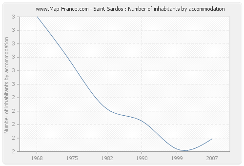 Saint-Sardos : Number of inhabitants by accommodation