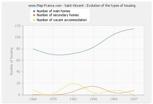 Saint-Vincent : Evolution of the types of housing