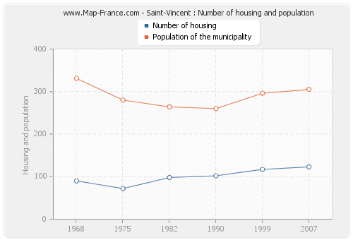 Saint-Vincent : Number of housing and population